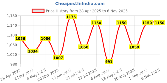 ajio.com life with pockets Women Washed Dungaree life with pockets Price History Graph from 28 Apr 2025 to 6 Nov 2025