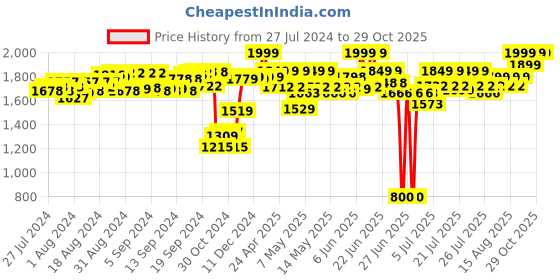 ajio.com hamleys Lifelike Moving Cheeky Cockroach hamleys Price History Graph from 27 Jul 2024 to 29 Oct 2025