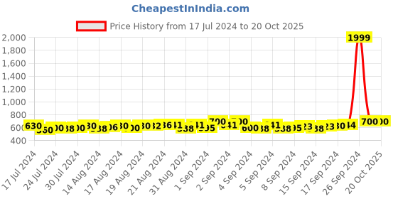 ajio.com liferoads Men Regular Fit Short Kurta liferoads Price History Graph from 17 Jul 2024 to 20 Oct 2025
