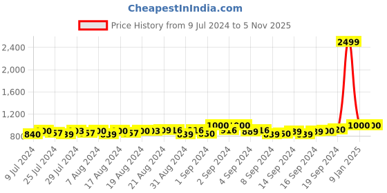 ajio.com liferoads Pack of 2 Men Slim Fit Short Kurta liferoads Price History Graph from 9 Jul 2024 to 5 Nov 2025
