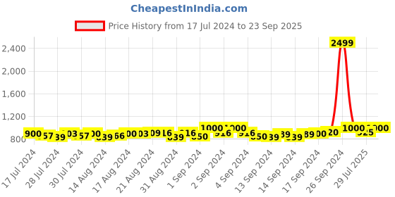 ajio.com liferoads Pack of 2 Men Slim Fit Short Kurta liferoads Price History Graph from 17 Jul 2024 to 23 Sep 2025