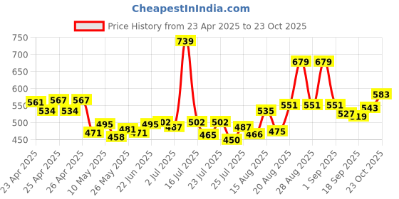 ajio.com maybelline new york Lifter Gloss Hydrating Lip Gloss - Bubblegum maybelline new york Price History Graph from 23 Apr 2025 to 23 Oct 2025