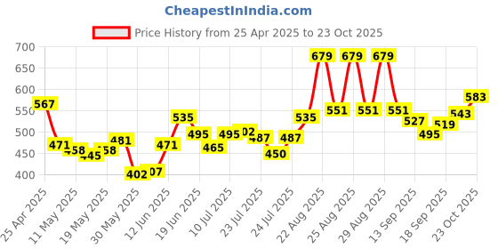 ajio.com maybelline new york Lifter Gloss Hydrating Lip Gloss - Copper maybelline new york Price History Graph from 25 Apr 2025 to 23 Oct 2025