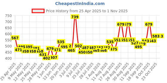 ajio.com maybelline new york Lifter Gloss Hydrating Lip Gloss - Heat maybelline new york Price History Graph from 25 Apr 2025 to 31 Oct 2025
