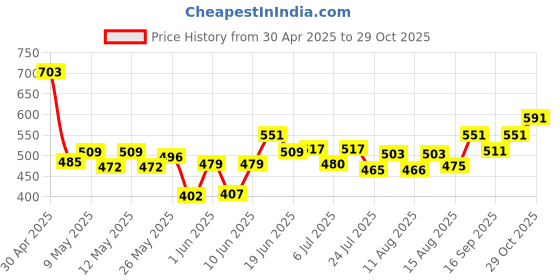 ajio.com maybelline new york Lifter Gloss Hydrating Lip Gloss - Silk maybelline new york Price History Graph from 30 Apr 2025 to 29 Oct 2025