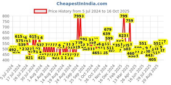 ajio.com maybelline new york Lifter Gloss - Moon maybelline new york Price History Graph from 5 Jul 2024 to 16 Oct 2025