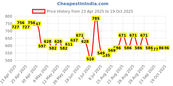ajio.com maybelline new york Lifter Plump Plumping Lip Gloss - Mauve Bite maybelline new york Price History Graph from 23 Apr 2025 to 18 Oct 2025