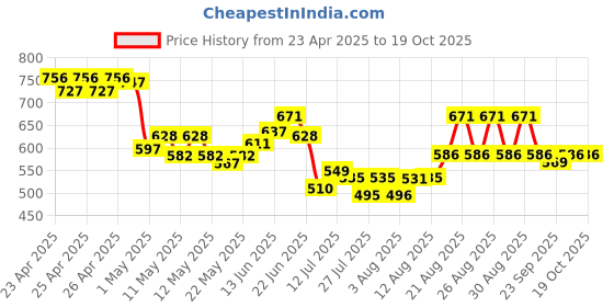 ajio.com maybelline new york Lifter Plump Plumping Lip Gloss - Peach Fever maybelline new york Price History Graph from 23 Apr 2025 to 18 Oct 2025