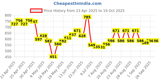 ajio.com maybelline new york Lifter Plump Plumping Lip Gloss - Pink Sting maybelline new york Price History Graph from 23 Apr 2025 to 18 Oct 2025
