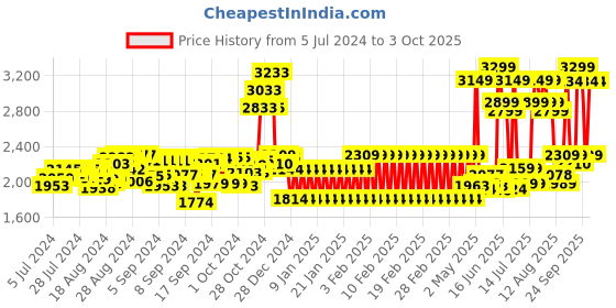 ajio.com shooting star Light & Sound Learning Dino Activity Toy shooting star Price History Graph from 5 Jul 2024 to 3 Oct 2025