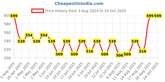 ajio.com portico Light Blue Color 500 Gsm Cotton 2 Hand Towel Set portico Price History Graph from 3 Aug 2024 to 23 Oct 2025