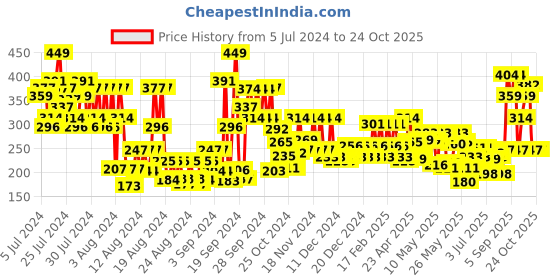 ajio.com police Light Blue Deodorant Spray police Price History Graph from 5 Jul 2024 to 23 Oct 2025