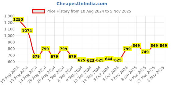 ajio.com light daisy Graphic Print Woven Top & Pyjamas Set light daisy Price History Graph from 10 Aug 2024 to 5 Nov 2025