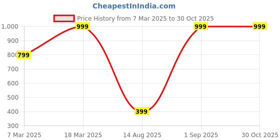 ajio.com light daisy Women Star Print Shirt & Pyjamas Set light daisy Price History Graph from 7 Mar 2025 to 30 Oct 2025