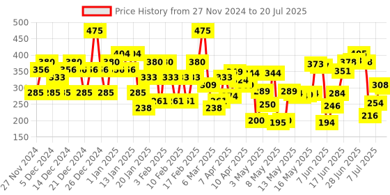 ajio.com vaseline Light Hydrate Serum In Lotion vaseline Price History Graph from 27 Nov 2024 to 15 Jul 2025