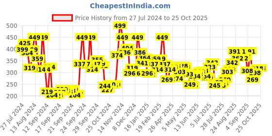 ajio.com pond's Light Moisturizer Non-Oily Fresh Feel With Vitamin E & Glycerine pond's Price History Graph from 27 Jul 2024 to 25 Oct 2025