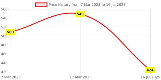 ajio.com prettycat Light Padding Push-Up Bra prettycat Price History Graph from 7 Mar 2025 to 16 Jul 2025