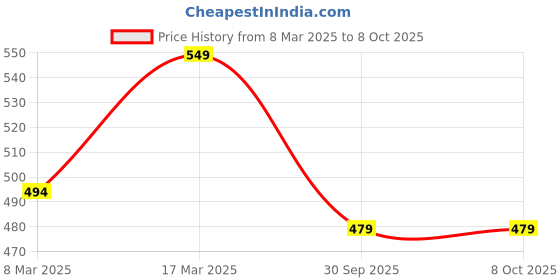 ajio.com prettycat Light Padding Push-Up Bra prettycat Price History Graph from 8 Mar 2025 to 7 Oct 2025