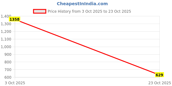 ajio.com c9 airwear Light Padding Slip-On Sports Bra c9 airwear Price History Graph from 3 Oct 2025 to 23 Oct 2025