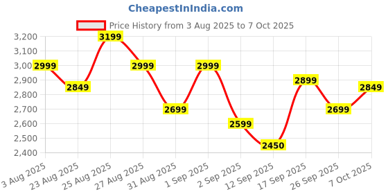 ajio.com adidas Light Run Edge Force 2.0 Lace-Up Running Shoes adidas Price History Graph from 3 Aug 2025 to 7 Oct 2025