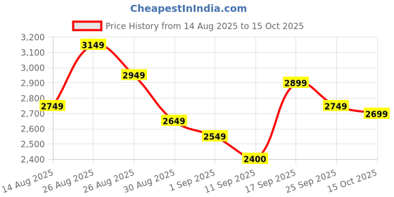 ajio.com adidas Light Run Edge Force 2.0 Lace-Up Running Shoes adidas Price History Graph from 14 Aug 2025 to 15 Oct 2025