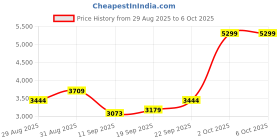 ajio.com adidas Light Run Zoomer Lace-Up Running Shoes adidas Price History Graph from 29 Aug 2025 to 5 Oct 2025