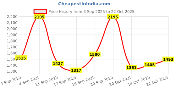 ajio.com nike Light-Support Lightly Lined Sports Bra nike Price History Graph from 3 Sep 2025 to 22 Oct 2025