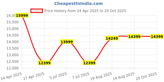 ajio.com semino Light Therapy Advanced Hair Regrowth Laser Comb semino Price History Graph from 24 Apr 2025 to 19 Oct 2025