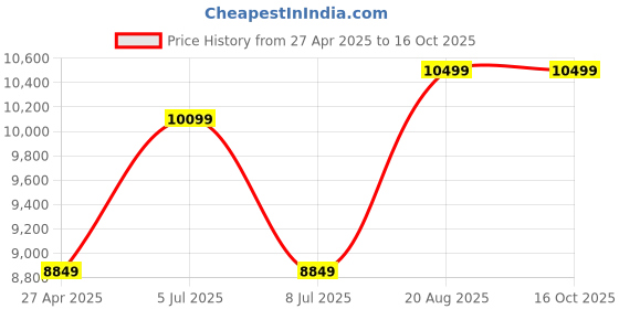ajio.com semino Light Therapy Face Mask semino Price History Graph from 27 Apr 2025 to 16 Oct 2025