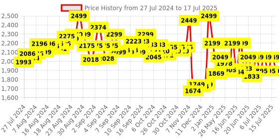 ajio.com fuzzbuzz Light Up Horn Unicorn Soft Toy fuzzbuzz Price History Graph from 27 Jul 2024 to 15 Jul 2025
