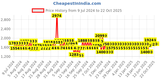 ajio.com gap Light Wash Collarless Denim Jacket with Patch Pockets gap Price History Graph from 9 Jul 2024 to 22 Oct 2025