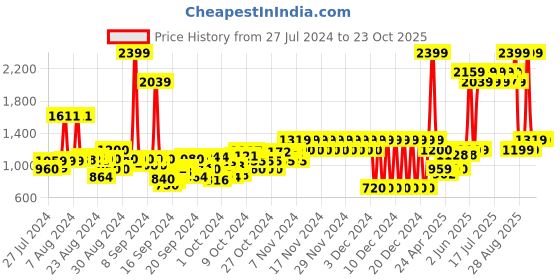 ajio.com pepe jeans Light-Wash Cotton Denim Shirt pepe jeans Price History Graph from 27 Jul 2024 to 23 Oct 2025