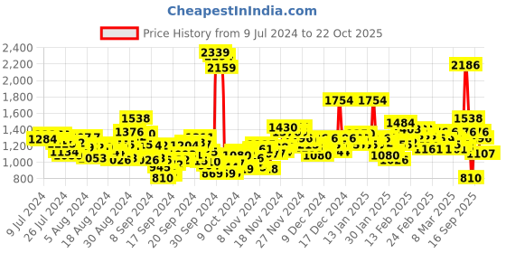 ajio.com u.s. polo assn. Light-Wash Cropped Fit Jeans u.s. polo assn. Price History Graph from 9 Jul 2024 to 22 Oct 2025