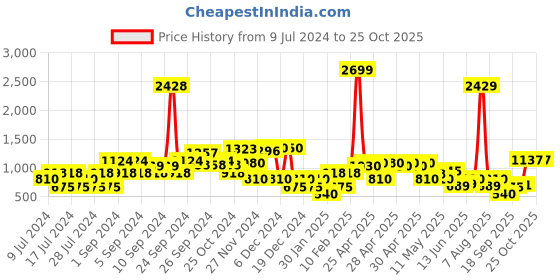 ajio.com lee cooper Light-Wash Denim Jacket with Flap Pockets lee cooper Price History Graph from 9 Jul 2024 to 22 Oct 2025