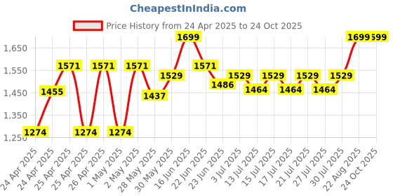 ajio.com gini & jony Light-Wash Flat-Front Jeans gini & jony Price History Graph from 24 Apr 2025 to 23 Oct 2025
