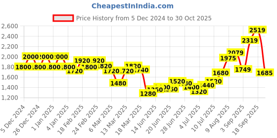 ajio.com asos design Light-Wash Loose Straight Jeans with Split Hem asos design Price History Graph from 5 Dec 2024 to 30 Oct 2025