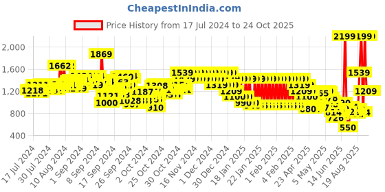 ajio.com pepe jeans Light-Wash Mid-Rise Jeans pepe jeans Price History Graph from 17 Jul 2024 to 23 Oct 2025
