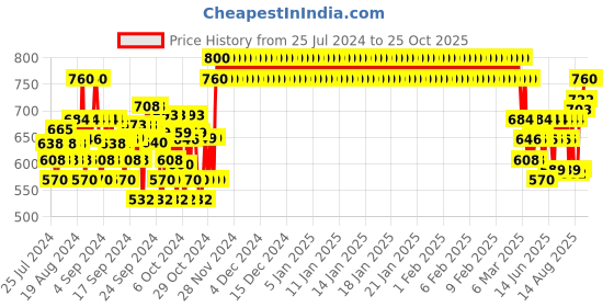 ajio.com crimsoune club Light Wash Mid-Rise Skinny Jeans crimsoune club Price History Graph from 25 Jul 2024 to 22 Oct 2025