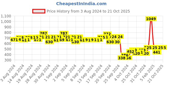 ajio.com lilly + sid Light-Wash Organic Cotton Shorts lilly + sid Price History Graph from 3 Aug 2024 to 21 Oct 2025