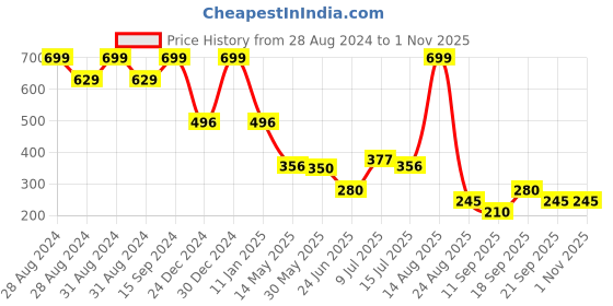 ajio.com inf frendz Light-Wash Regular Fit Jogger Jeans inf frendz Price History Graph from 28 Aug 2024 to 1 Nov 2025
