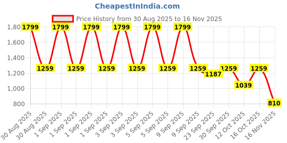 ajio.com united colors of benetton Light-Wash Slim Fit Jeans united colors of benetton Price History Graph from 30 Aug 2025 to 16 Nov 2025