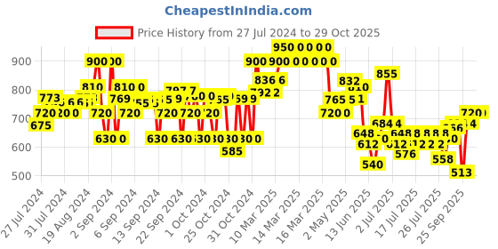 ajio.com crimsoune club Light Washed Slim Fit Jeans crimsoune club Price History Graph from 27 Jul 2024 to 29 Oct 2025