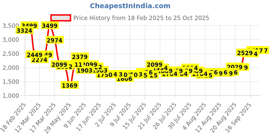 ajio.com asos design Light Washed Tapered Fit Jeans asos design Price History Graph from 18 Feb 2025 to 24 Oct 2025
