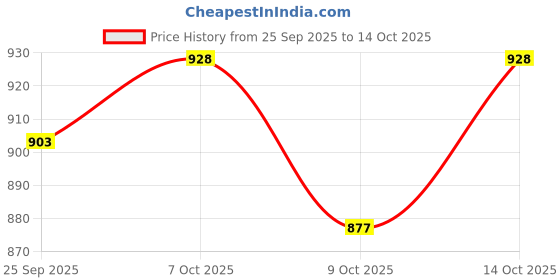 ajio.com bumzee Light Weight Cotton Blend Winter Wear Set bumzee Price History Graph from 25 Sep 2025 to 14 Oct 2025
