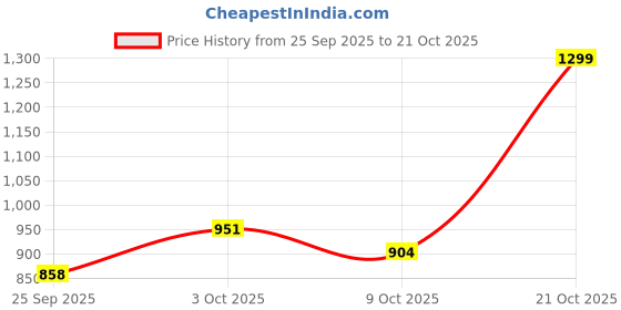 ajio.com bumzee Light Weight Cotton Blend Winter Wear Set bumzee Price History Graph from 25 Sep 2025 to 21 Oct 2025