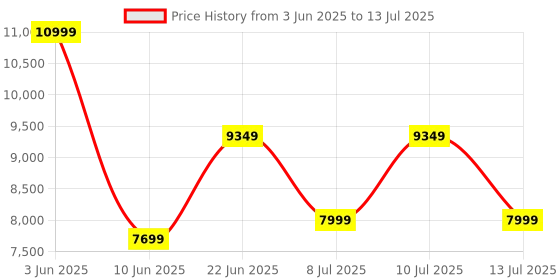 ajio.com adidas Lightblaze Mer Running Shoes adidas Price History Graph from 3 Jun 2025 to 13 Jul 2025