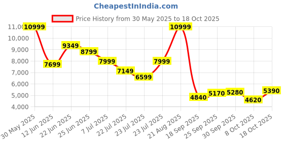 ajio.com adidas Lightblaze Mer Running Shoes adidas Price History Graph from 30 May 2025 to 18 Oct 2025