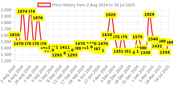ajio.com homesake Lighting Table Lamp with Shade homesake Price History Graph from 2 Aug 2024 to 16 Jul 2025