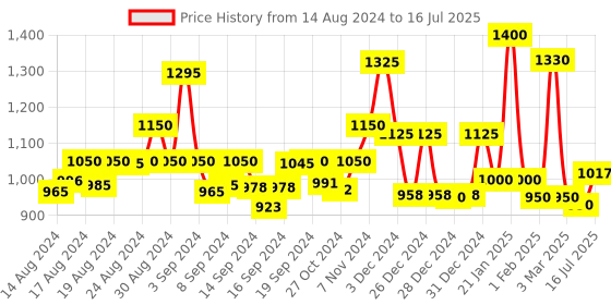 ajio.com homesake Lighting Table Lamp with Shade homesake Price History Graph from 14 Aug 2024 to 16 Jul 2025