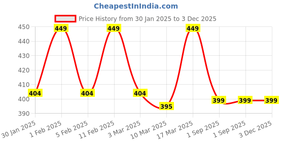 ajio.com prettycat Lightly-Padded Bra prettycat Price History Graph from 30 Jan 2025 to 2 Dec 2025